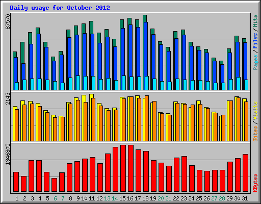 Daily usage for October 2012