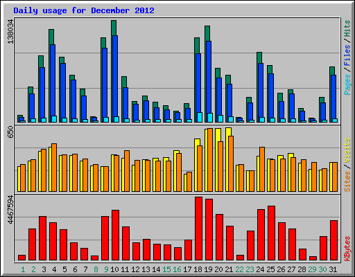 Daily usage for December 2012