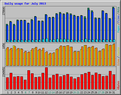 Daily usage for July 2013