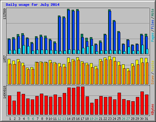 Daily usage for July 2014