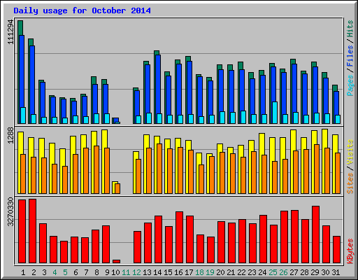 Daily usage for October 2014