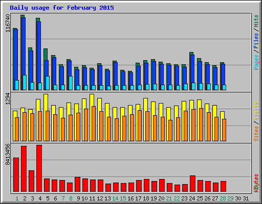 Daily usage for February 2015