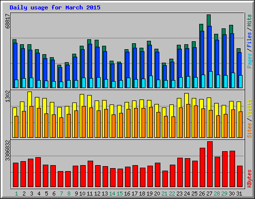 Daily usage for March 2015