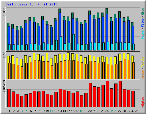 Daily usage for April 2015