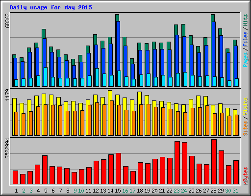 Daily usage for May 2015