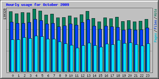 Hourly usage for October 2009