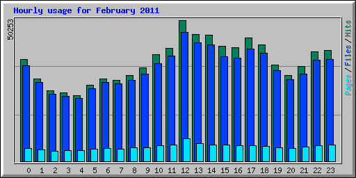 Hourly usage for February 2011