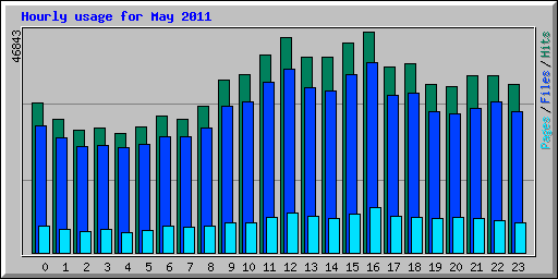 Hourly usage for May 2011