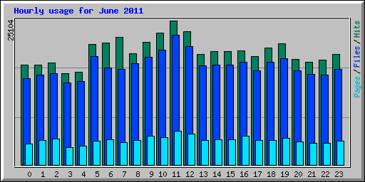 Hourly usage for June 2011