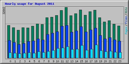 Hourly usage for August 2011