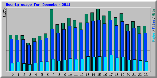 Hourly usage for December 2011