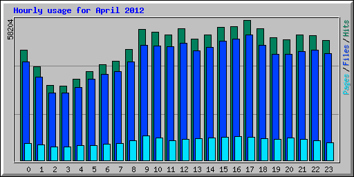 Hourly usage for April 2012