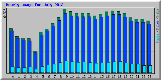 Hourly usage for July 2012