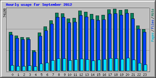 Hourly usage for September 2012