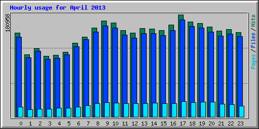 Hourly usage for April 2013