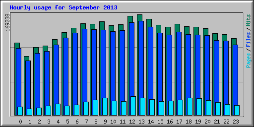 Hourly usage for September 2013