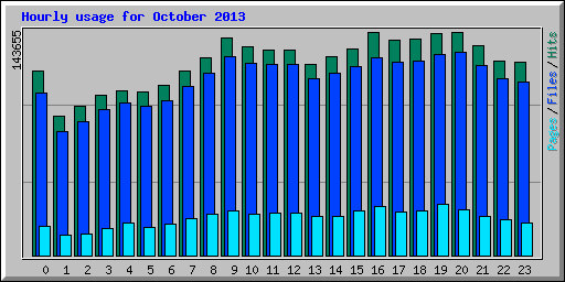 Hourly usage for October 2013