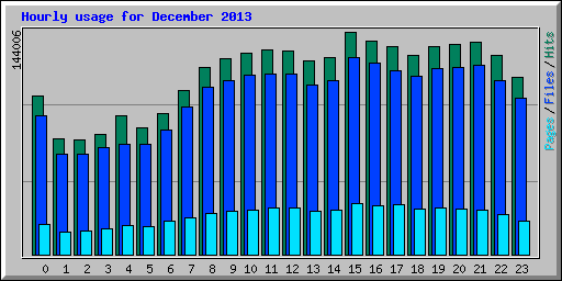 Hourly usage for December 2013