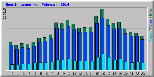 Hourly usage for February 2014