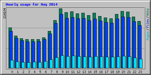 Hourly usage for May 2014