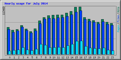 Hourly usage for July 2014