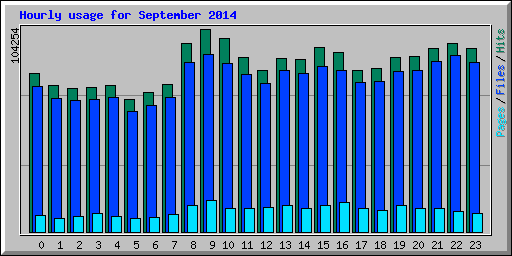 Hourly usage for September 2014