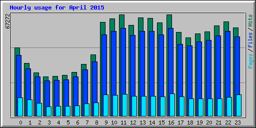 Hourly usage for April 2015