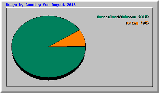 Usage by Country for August 2013