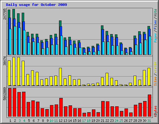 Daily usage for October 2009