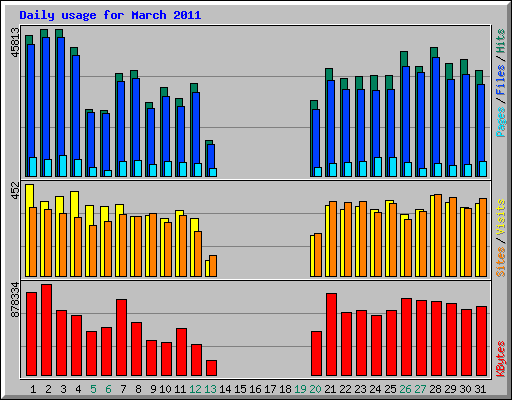 Daily usage for March 2011