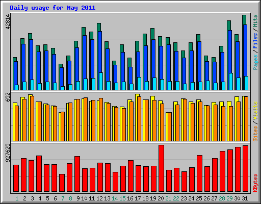 Daily usage for May 2011