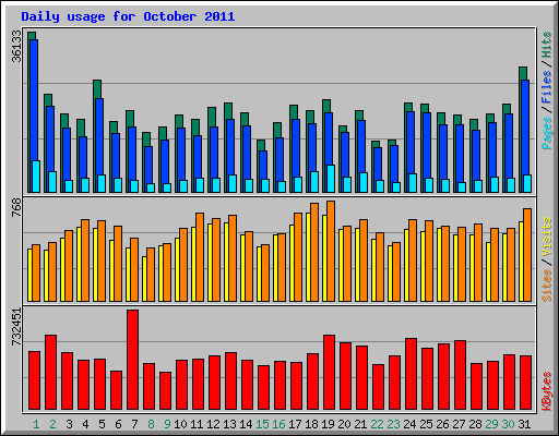 Daily usage for October 2011