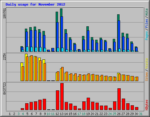 Daily usage for November 2012