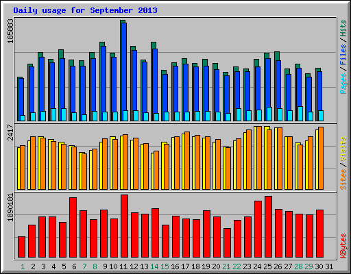 Daily usage for September 2013