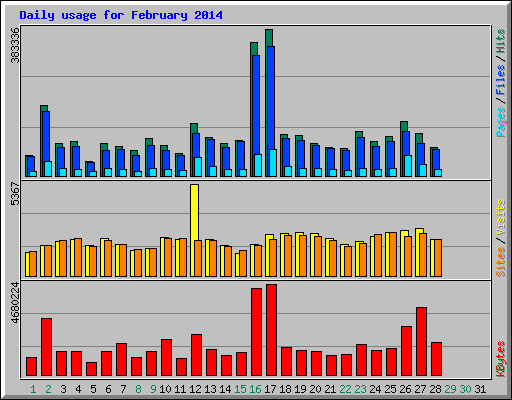 Daily usage for February 2014