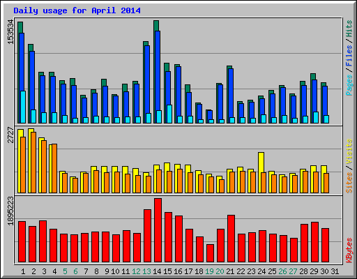 Daily usage for April 2014