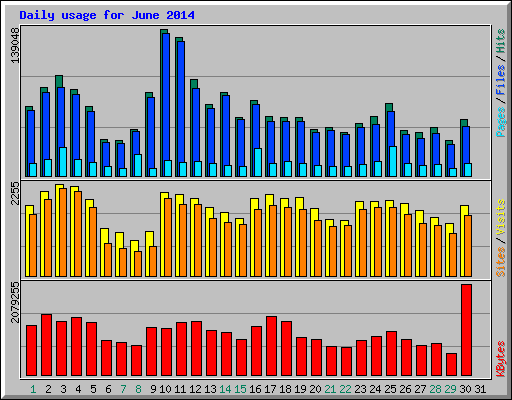 Daily usage for June 2014