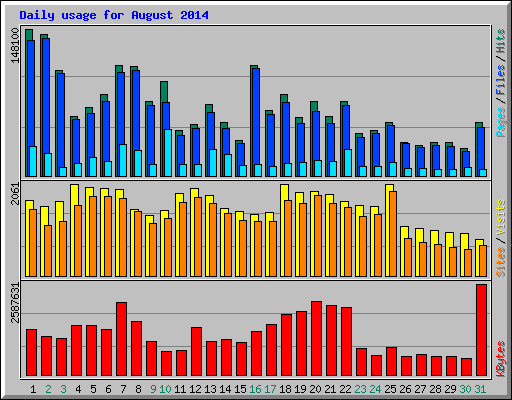 Daily usage for August 2014