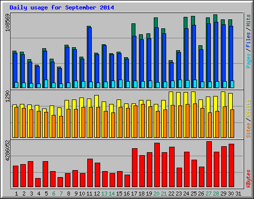 Daily usage for September 2014