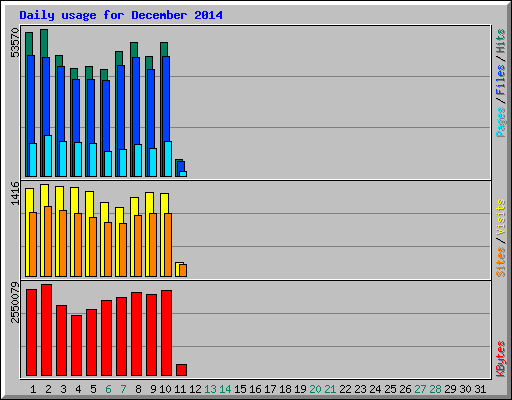 Daily usage for December 2014