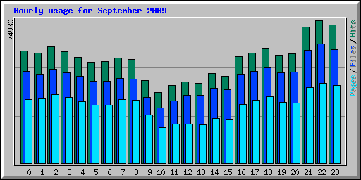 Hourly usage for September 2009