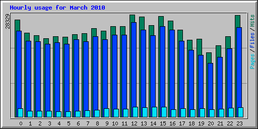 Hourly usage for March 2010