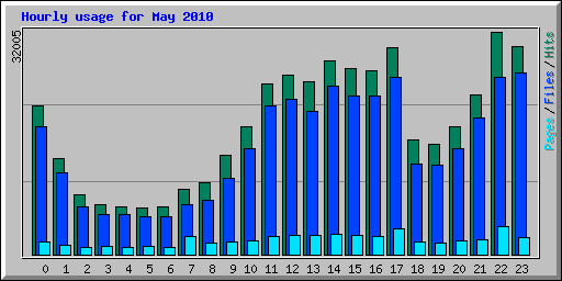 Hourly usage for May 2010