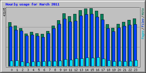 Hourly usage for March 2011