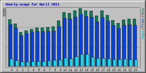 Hourly usage for April 2011