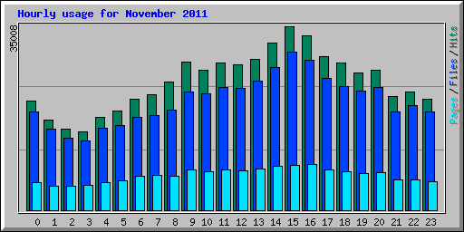 Hourly usage for November 2011