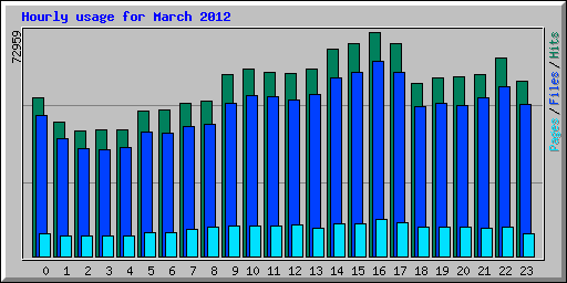 Hourly usage for March 2012