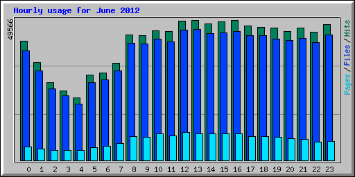 Hourly usage for June 2012