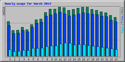 Hourly usage for March 2014