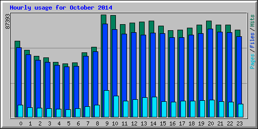 Hourly usage for October 2014